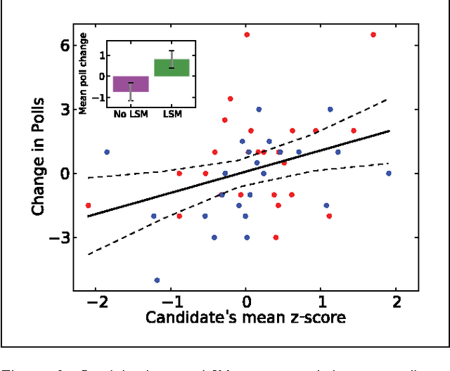 Figure 2 for Mimicry Is Presidential: Linguistic Style Matching in Presidential Debates and Improved Polling Numbers