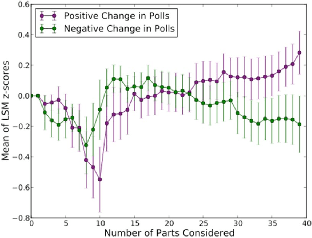 Figure 3 for Mimicry Is Presidential: Linguistic Style Matching in Presidential Debates and Improved Polling Numbers
