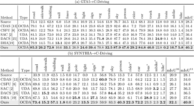 Figure 2 for ML-BPM: Multi-teacher Learning with Bidirectional Photometric Mixing for Open Compound Domain Adaptation in Semantic Segmentation