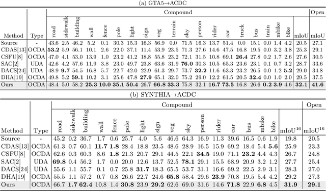 Figure 4 for ML-BPM: Multi-teacher Learning with Bidirectional Photometric Mixing for Open Compound Domain Adaptation in Semantic Segmentation