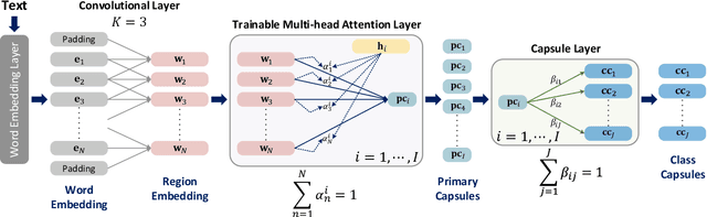 Figure 1 for iCapsNets: Towards Interpretable Capsule Networks for Text Classification