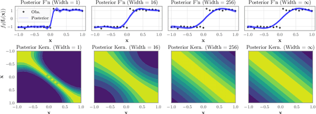 Figure 1 for The Limitations of Large Width in Neural Networks: A Deep Gaussian Process Perspective