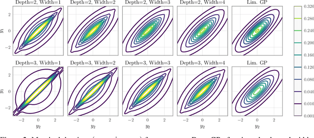 Figure 2 for The Limitations of Large Width in Neural Networks: A Deep Gaussian Process Perspective