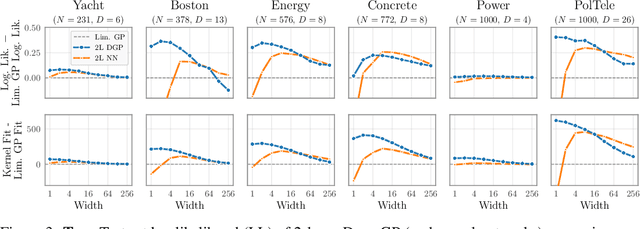 Figure 4 for The Limitations of Large Width in Neural Networks: A Deep Gaussian Process Perspective