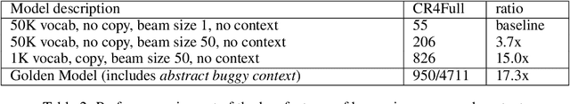 Figure 4 for SequenceR: Sequence-to-Sequence Learning for End-to-End Program Repair