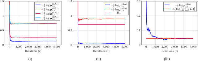 Figure 3 for On the Arithmetic and Geometric Fusion of Beliefs for Distributed Inference