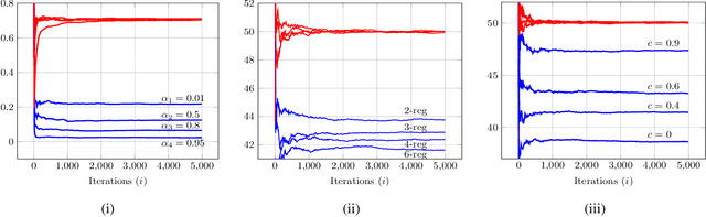 Figure 4 for On the Arithmetic and Geometric Fusion of Beliefs for Distributed Inference