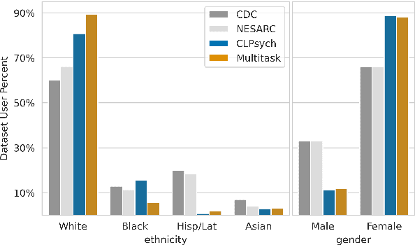 Figure 1 for Gender and Racial Fairness in Depression Research using Social Media