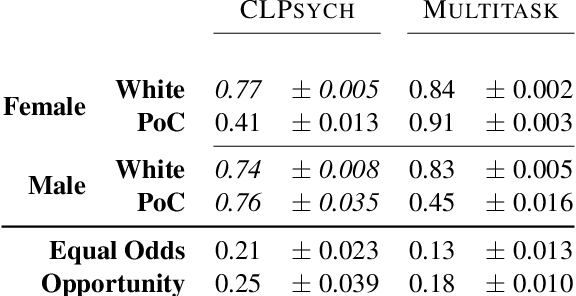 Figure 2 for Gender and Racial Fairness in Depression Research using Social Media