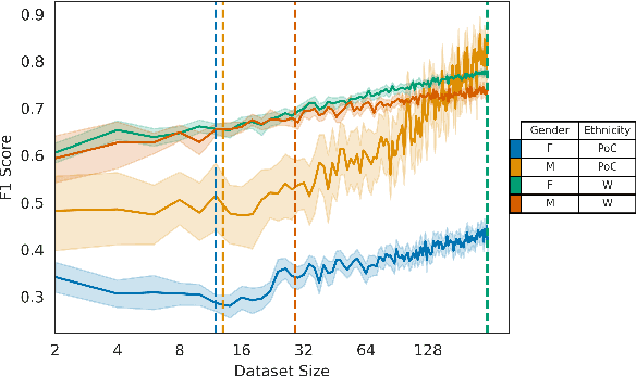 Figure 4 for Gender and Racial Fairness in Depression Research using Social Media