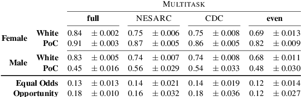 Figure 3 for Gender and Racial Fairness in Depression Research using Social Media