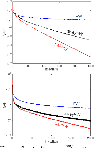 Figure 2 for On the Global Linear Convergence of Frank-Wolfe Optimization Variants