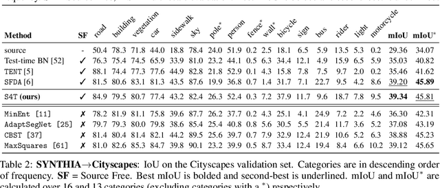 Figure 4 for S4T: Source-free domain adaptation for semantic segmentation via self-supervised selective self-training