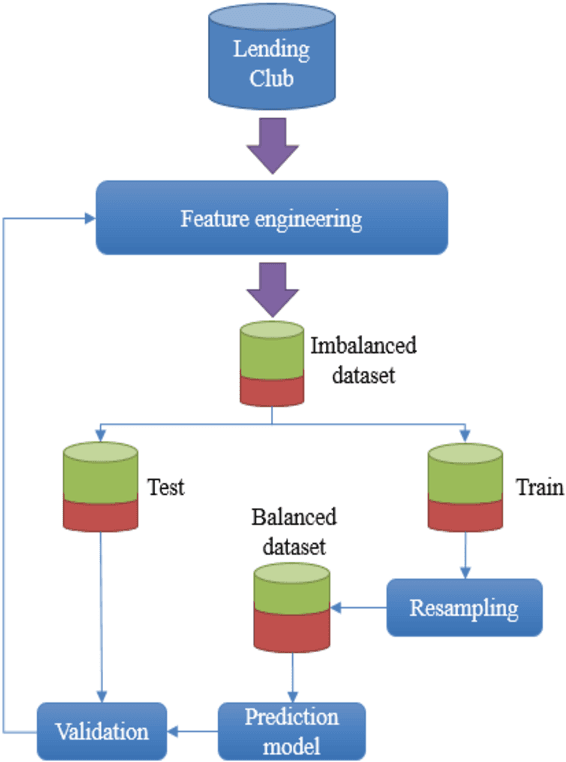 Figure 1 for Credit risk prediction in an imbalanced social lending environment