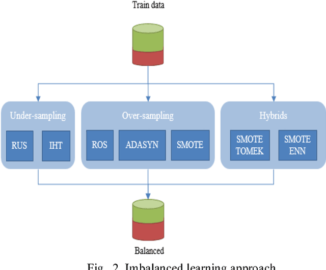Figure 3 for Credit risk prediction in an imbalanced social lending environment