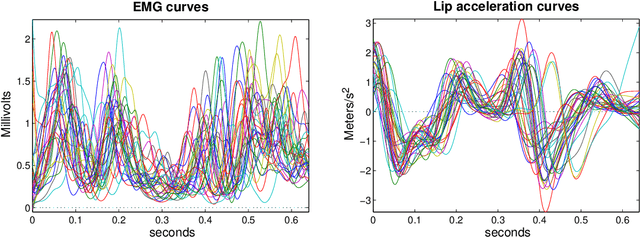Figure 1 for Operator-valued Kernels for Learning from Functional Response Data