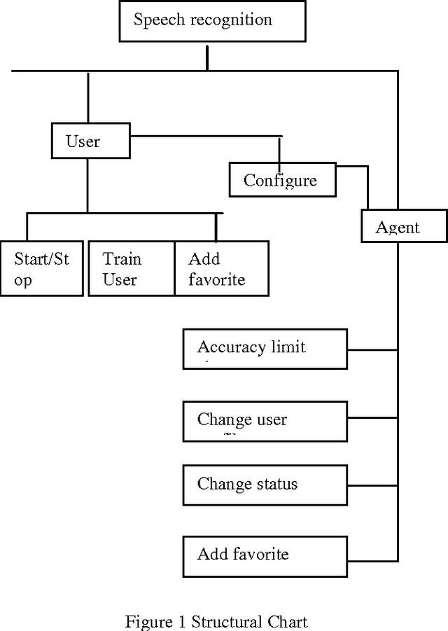 Figure 1 for CONATION: English Command Input/Output System for Computers