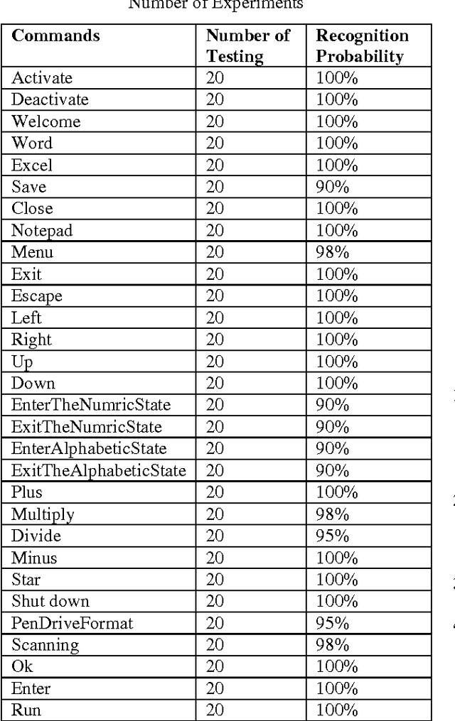 Figure 4 for CONATION: English Command Input/Output System for Computers