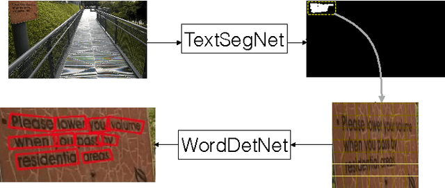 Figure 1 for Cascaded Segmentation-Detection Networks for Word-Level Text Spotting