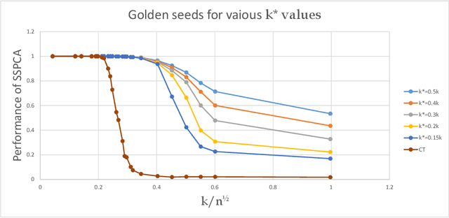 Figure 4 for A greedy anytime algorithm for sparse PCA