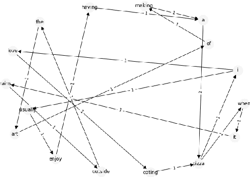 Figure 1 for On Bi-gram Graph Attributes