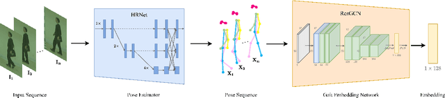 Figure 3 for GaitGraph: Graph Convolutional Network for Skeleton-Based Gait Recognition