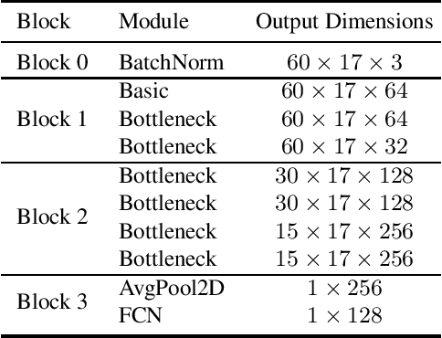 Figure 2 for GaitGraph: Graph Convolutional Network for Skeleton-Based Gait Recognition