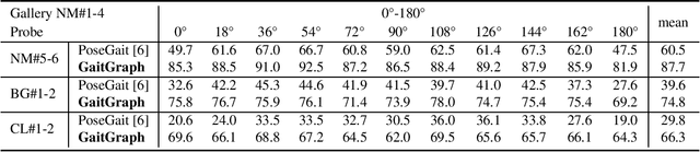 Figure 4 for GaitGraph: Graph Convolutional Network for Skeleton-Based Gait Recognition