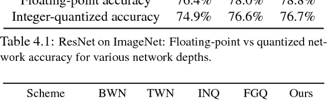 Figure 2 for Quantization and Training of Neural Networks for Efficient Integer-Arithmetic-Only Inference