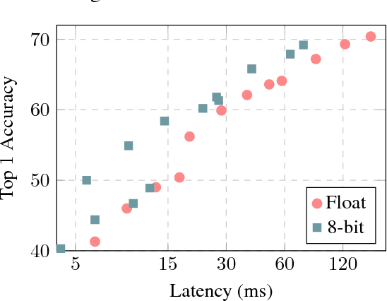 Figure 3 for Quantization and Training of Neural Networks for Efficient Integer-Arithmetic-Only Inference