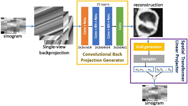 Figure 1 for Unsupervised Sparse-view Backprojection via Convolutional and Spatial Transformer Networks
