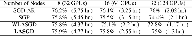 Figure 2 for Locally Asynchronous Stochastic Gradient Descent for Decentralised Deep Learning