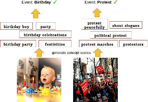 Figure 1 for Complex Event Recognition from Images with Few Training Examples