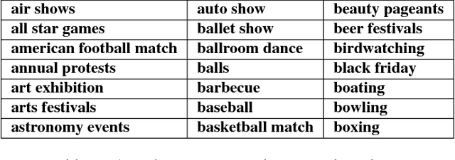 Figure 2 for Complex Event Recognition from Images with Few Training Examples