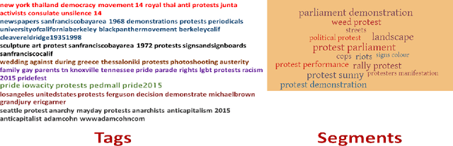 Figure 3 for Complex Event Recognition from Images with Few Training Examples