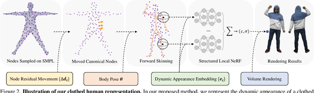 Figure 3 for Structured Local Radiance Fields for Human Avatar Modeling