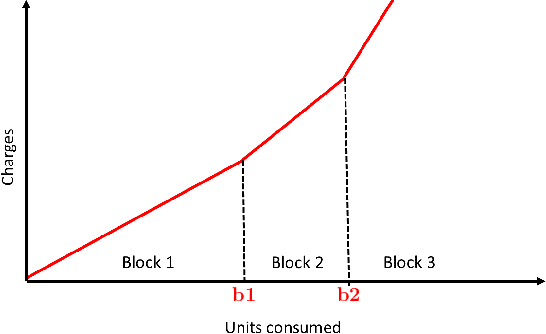 Figure 3 for Fair Allocation Based Soft Load Shedding