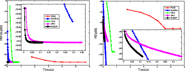 Figure 3 for Fast Spectral Unmixing based on Dykstra's Alternating Projection