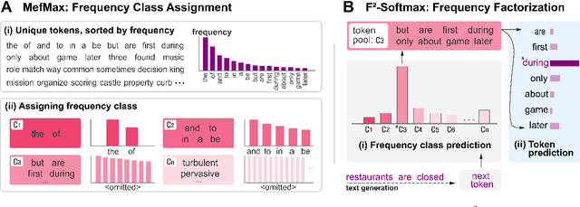 Figure 1 for F^2-Softmax: Diversifying Neural Text Generation via Frequency Factorized Softmax
