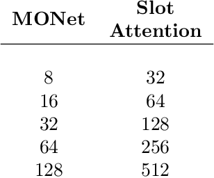 Figure 4 for Inductive Biases for Object-Centric Representations in the Presence of Complex Textures