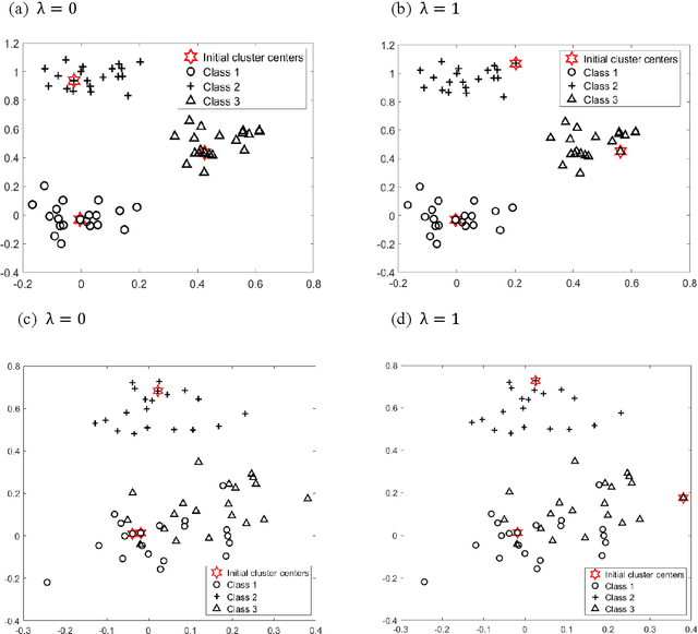 Figure 4 for Adaptive Initialization Method for K-means Algorithm