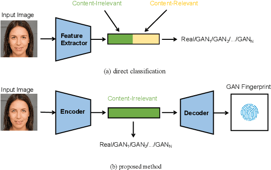 Figure 1 for Learning to Disentangle GAN Fingerprint for Fake Image Attribution