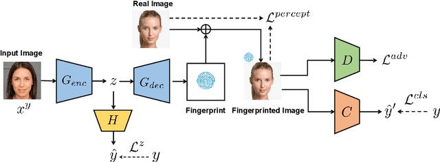 Figure 3 for Learning to Disentangle GAN Fingerprint for Fake Image Attribution