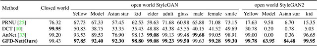 Figure 4 for Learning to Disentangle GAN Fingerprint for Fake Image Attribution