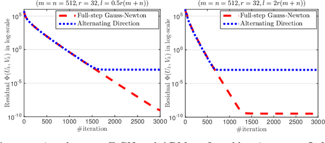 Figure 1 for Extended Gauss-Newton and Gauss-Newton-ADMM Algorithms for Low-Rank Matrix Optimization