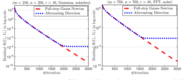 Figure 2 for Extended Gauss-Newton and Gauss-Newton-ADMM Algorithms for Low-Rank Matrix Optimization