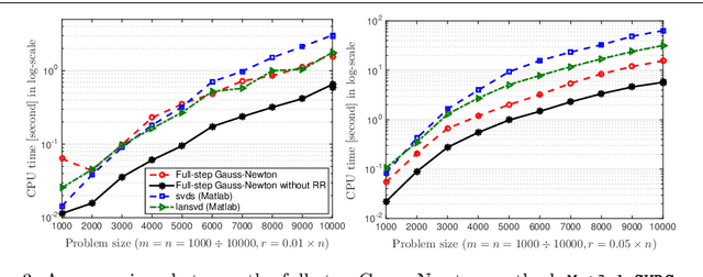 Figure 4 for Extended Gauss-Newton and Gauss-Newton-ADMM Algorithms for Low-Rank Matrix Optimization