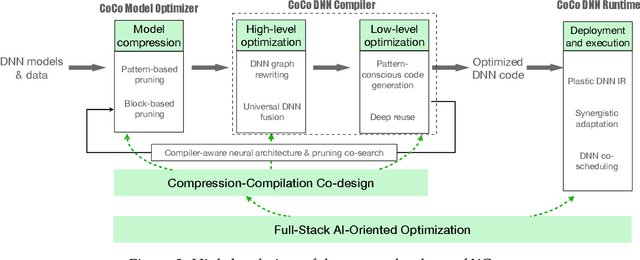 Figure 3 for CoCoPIE XGen: A Full-Stack AI-Oriented Optimizing Framework