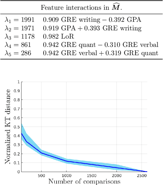 Figure 2 for Simultaneous Preference and Metric Learning from Paired Comparisons