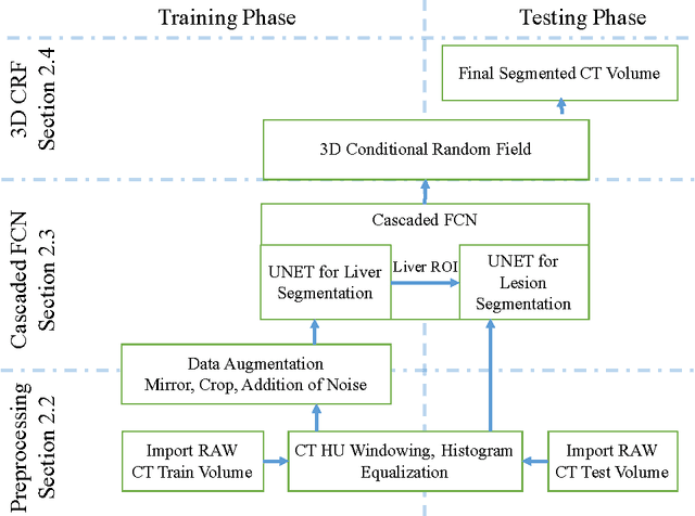 Figure 3 for Automatic Liver and Lesion Segmentation in CT Using Cascaded Fully Convolutional Neural Networks and 3D Conditional Random Fields